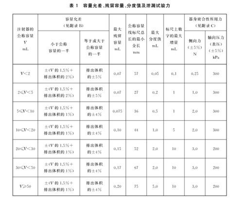 表1 容量允差、殘留容量、分度值及泄漏試驗力